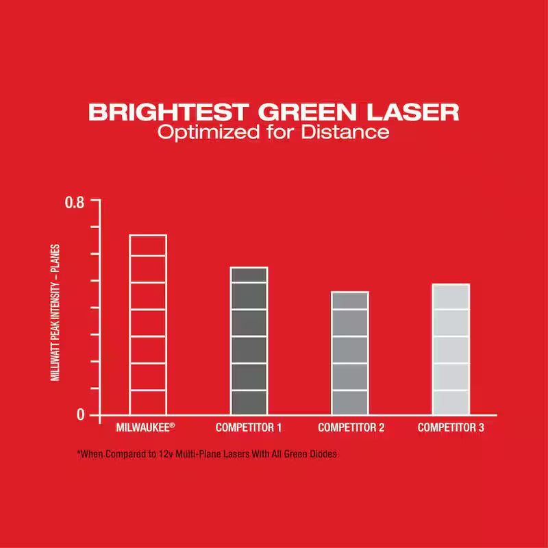 12-Volt Cordless Green 3-Plane Laser Level Kit with Laser Detector M340461
