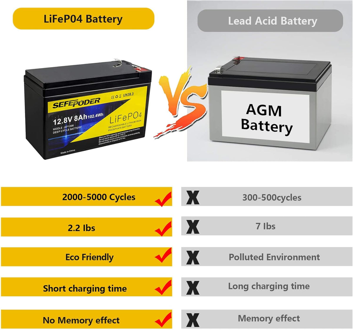 12V 12Ah LiFePO4 Rechargeable Battery S974